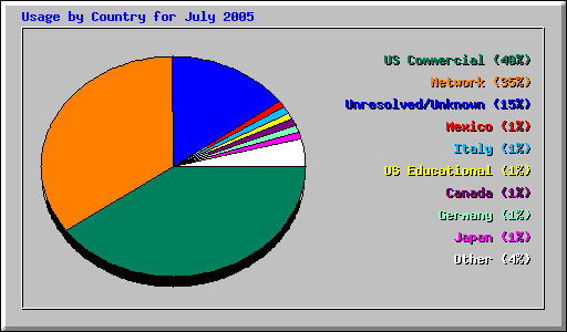 Usage by Country for July 2005