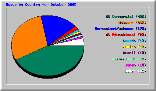 Usage by Country for October 2005