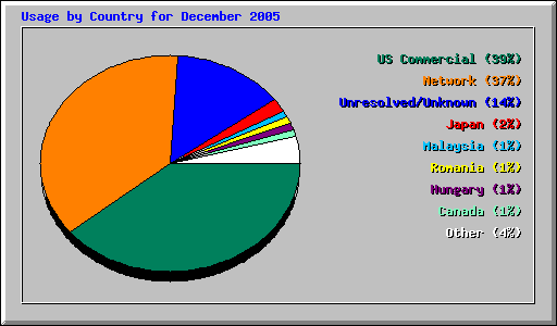 Usage by Country for December 2005