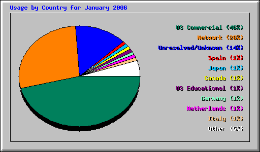 Usage by Country for January 2006