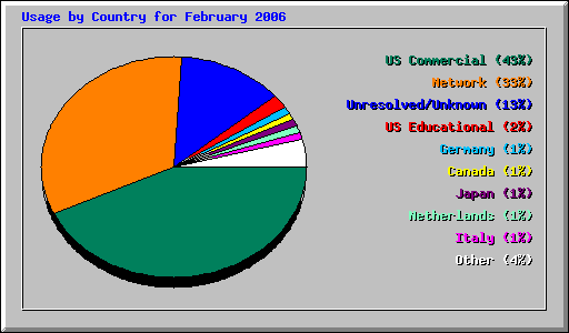 Usage by Country for February 2006