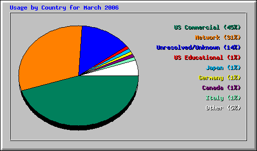 Usage by Country for March 2006