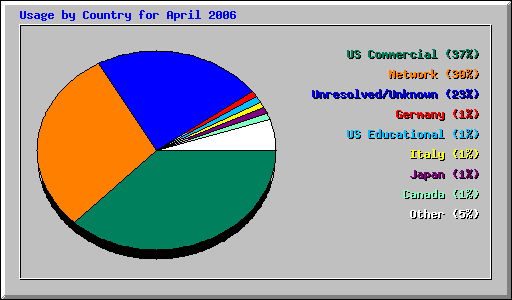 Usage by Country for April 2006