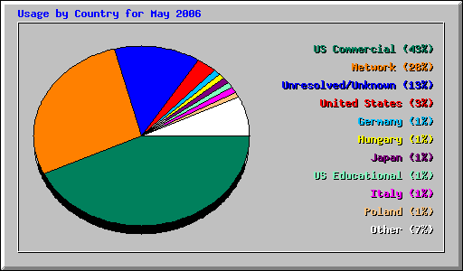 Usage by Country for May 2006