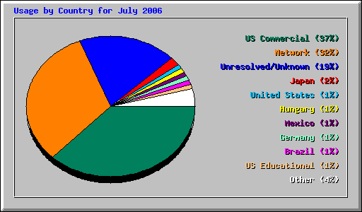 Usage by Country for July 2006