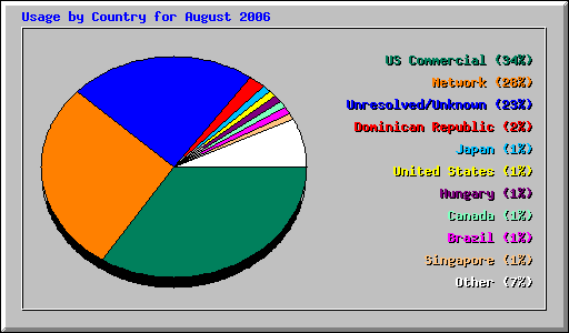 Usage by Country for August 2006