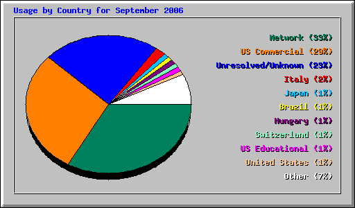 Usage by Country for September 2006