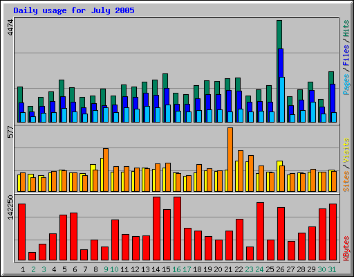 Daily usage for July 2005