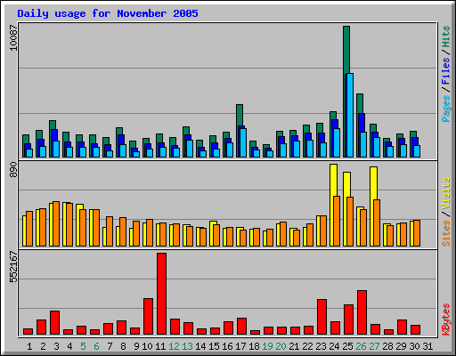 Daily usage for November 2005