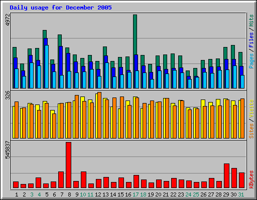 Daily usage for December 2005