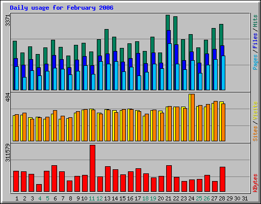 Daily usage for February 2006