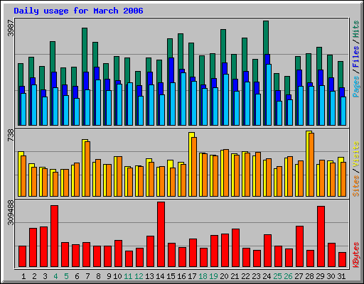 Daily usage for March 2006