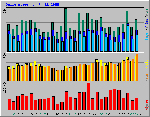 Daily usage for April 2006