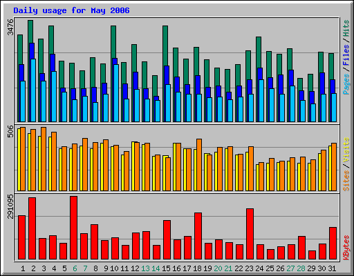 Daily usage for May 2006