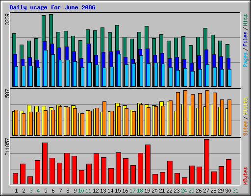 Daily usage for June 2006