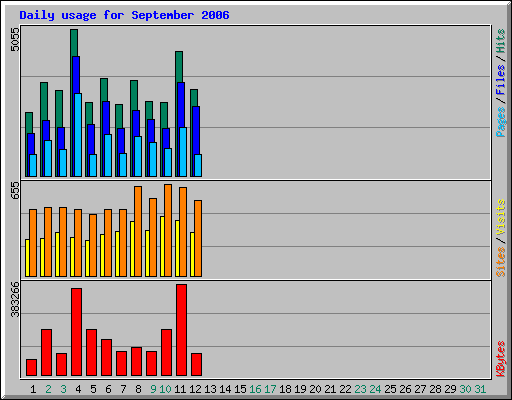 Daily usage for September 2006
