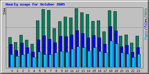 Hourly usage for October 2005