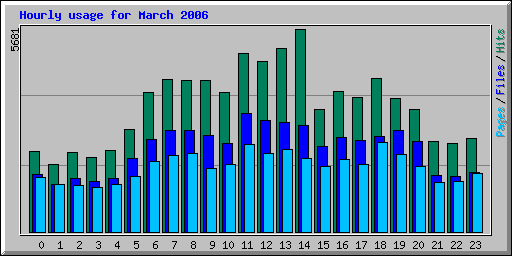 Hourly usage for March 2006