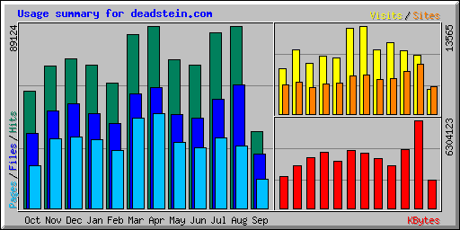 Usage summary for deadstein.com